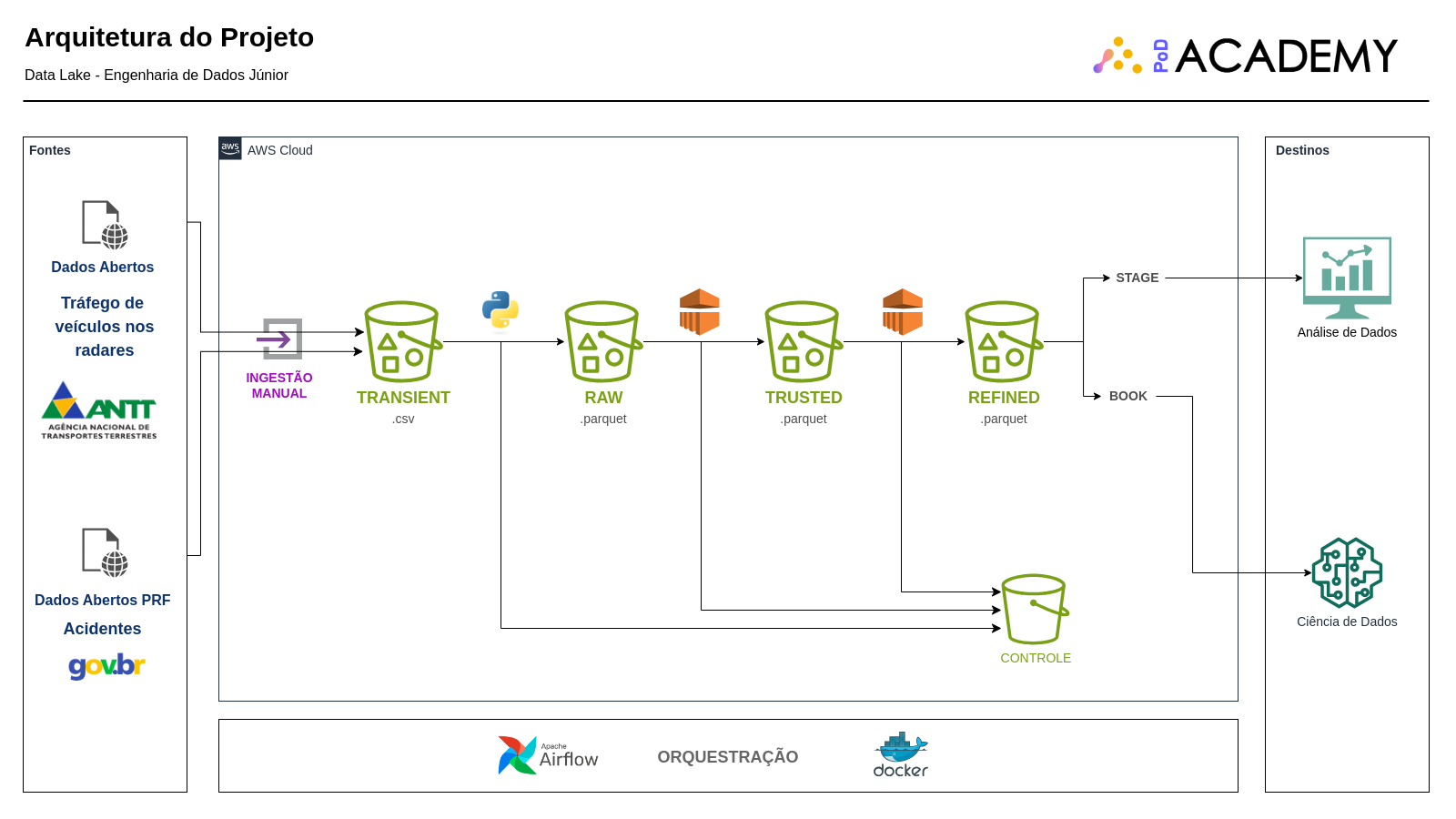 Project Architecture
